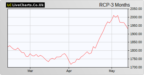 RIT Capital Partners share price chart
