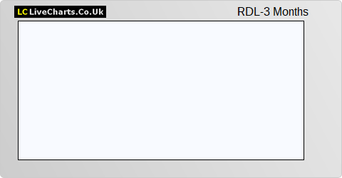 RDL Realisation share price chart
