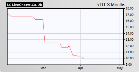 Rosslyn Data Technologies share price chart