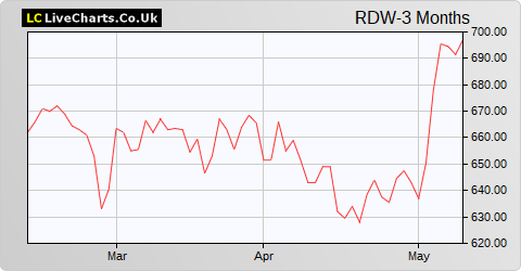 Redrow share price chart