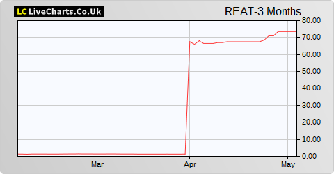 React Group share price chart