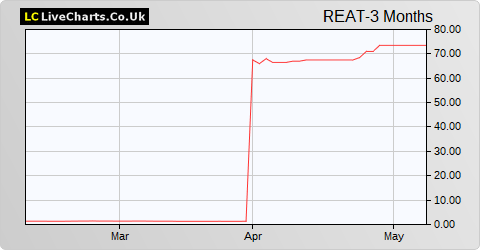 React Group share price chart