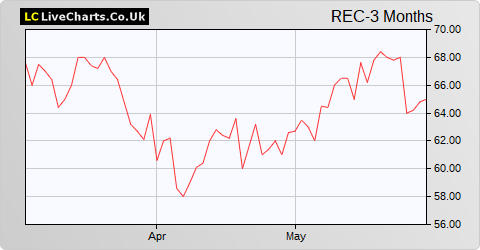 Record share price chart