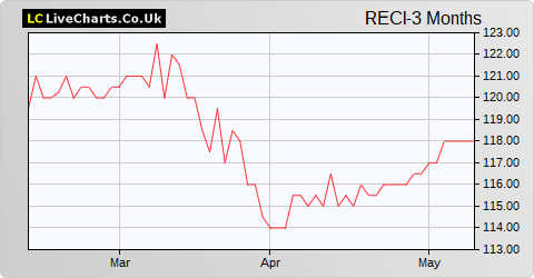 Real Estate Credit Investments Ltd share price chart