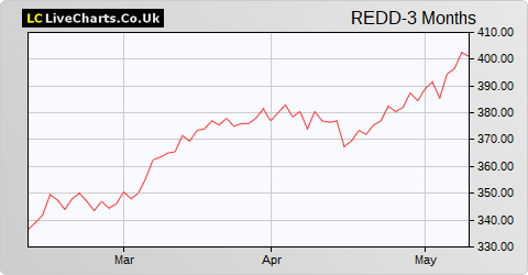Redde Northgate share price chart