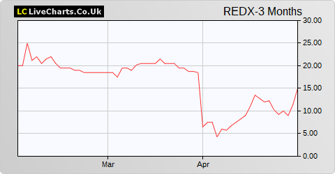 Redx Pharma share price chart