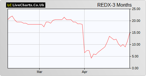 Redx Pharma share price chart