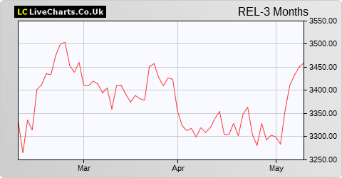 Relx plc share price chart