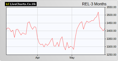 Relx plc share price chart