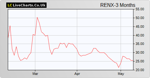 Renalytix Ai (Reg S) share price chart