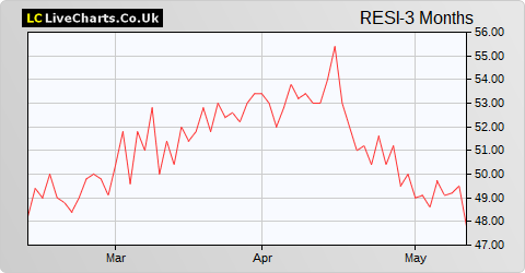 Residential Secure Income share price chart