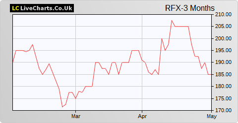 Ramsdens Holdings share price chart