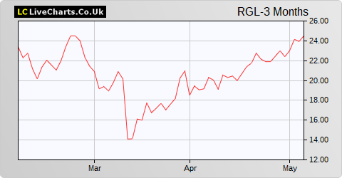 Regional REIT Limited share price chart