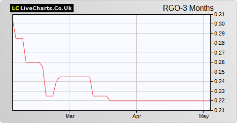 Riverfort Global Opportunities share price chart