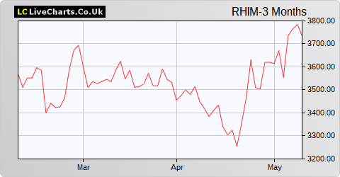 RHI Magnesita N.V. (DI) share price chart