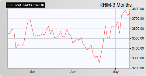 RHI Magnesita N.V. (DI) share price chart