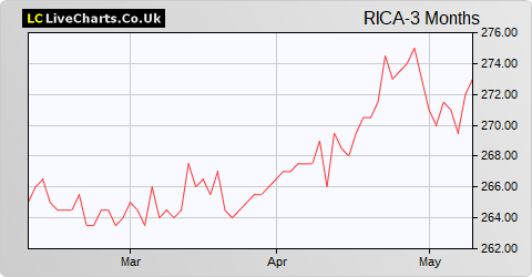 Ruffer Investment Company Ltd Red PTG Pref Shares share price chart