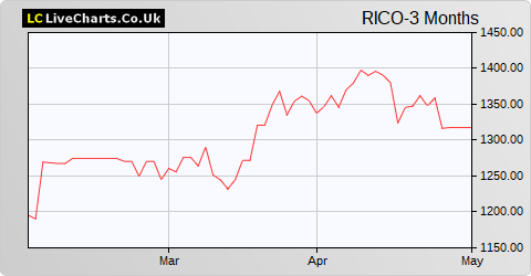 Ricoh Co Ltd. share price chart