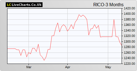 Ricoh Co Ltd. share price chart