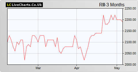 Rights & Issues Inv Trust Income Shares share price chart