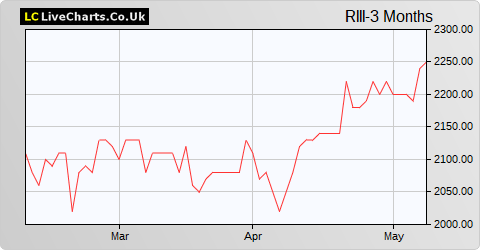 Rights & Issues Inv Trust Income Shares share price chart