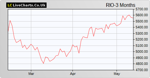 Rio Tinto share price chart