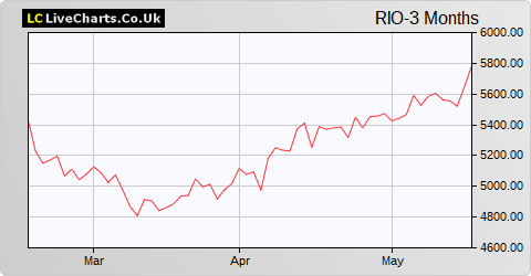 Rio Tinto share price chart