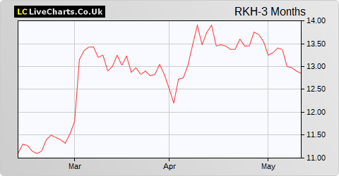 Rockhopper Exploration share price chart