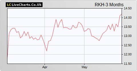 Rockhopper Exploration share price chart