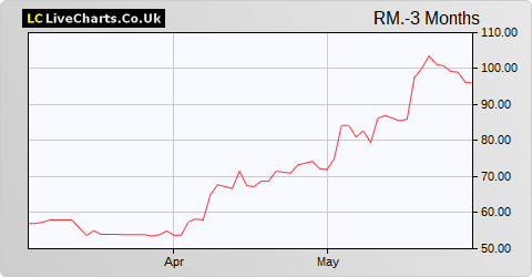 RM share price chart