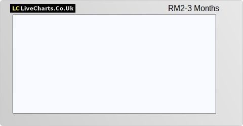 RM2 International S.A. (DI) share price chart