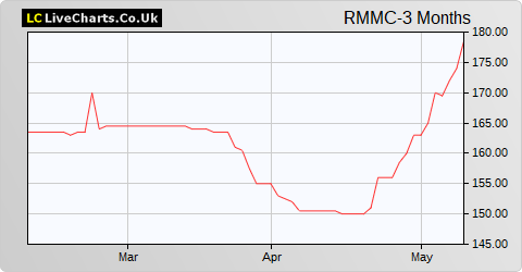 River and Mercantile UK Micro Cap Investment Company Limited share price chart