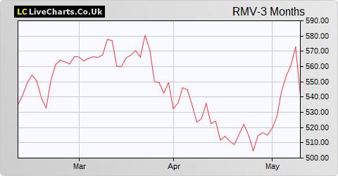 Rightmove share price chart