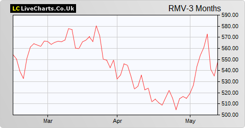 Rightmove share price chart