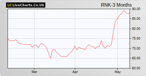 Rank Group share price chart