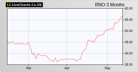 Renold share price chart
