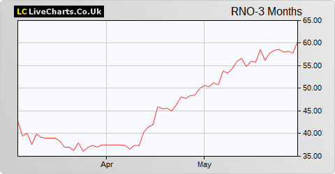 Renold share price chart