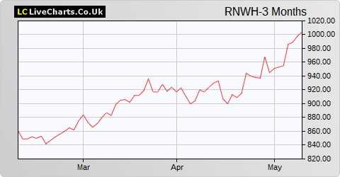 Renew Holdings share price chart