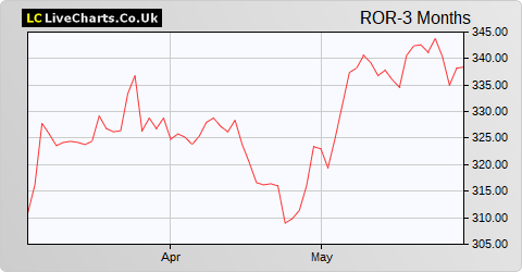 Rotork share price chart