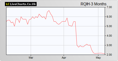 Randall & Quilter Investment Holdings (DI) share price chart