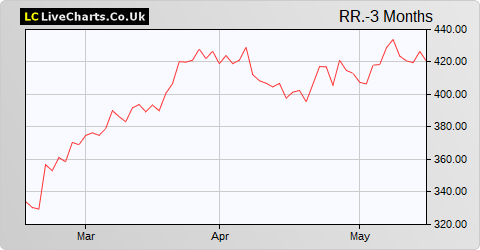 Rolls-Royce Holdings share price chart