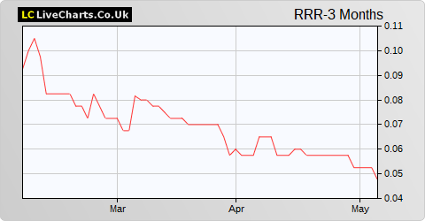 Red Rock Resources share price chart