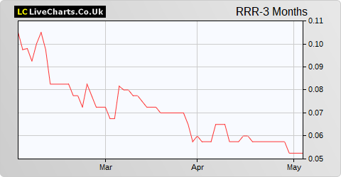 Red Rock Resources share price chart