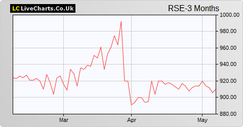 Riverstone Energy Limited share price chart