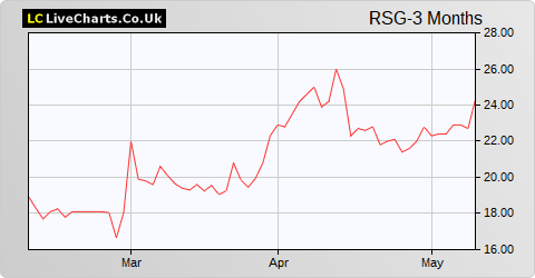 Resolute Mining Limited NPV (DI) share price chart