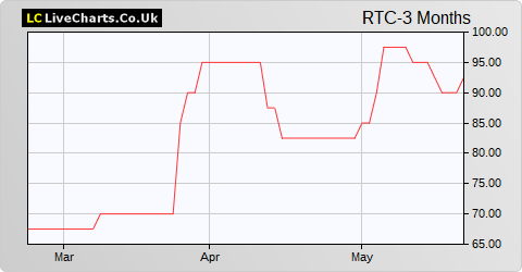 RTC Group share price chart