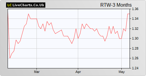 RTW Venture Fund Limited NPV share price chart