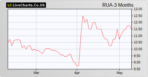 RUA Life Sciences share price chart