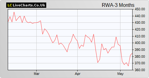 Robert Walters share price chart