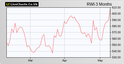 Renewi share price chart